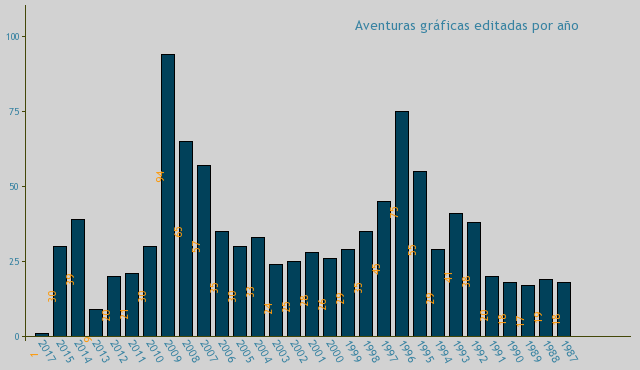 Aventuras gráficas editadas por año